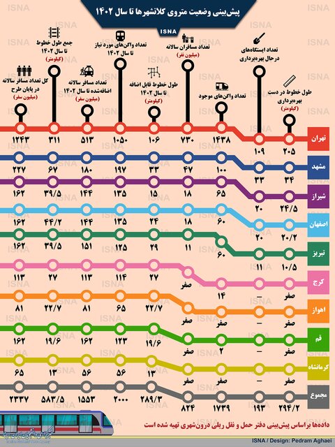 اینفوگرافی / وضعیت متروی کلانشهرهای ایران تا سال ۱۴۰۲