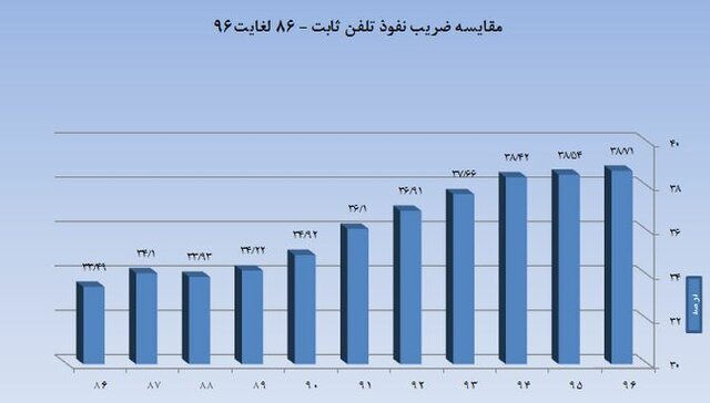 واگذاری تلفن روستایی سرعت گرفت