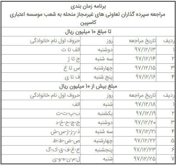 پرداخت سپرده‌های تا سقف یک میلیارد تعاونی‌های موسسه کاسپین