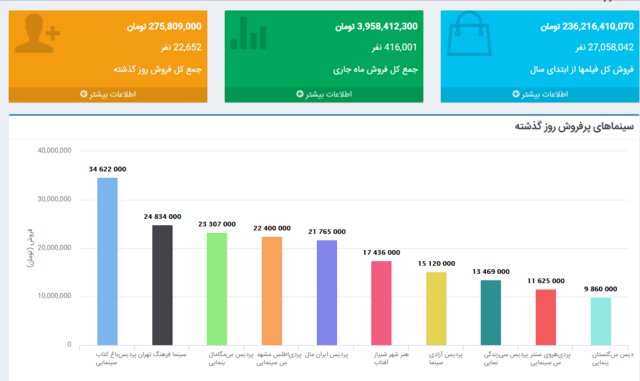 گزارشی از آخرین فروش گیشه‌ی سینماها /«آشغالهای دوست داشتنی»