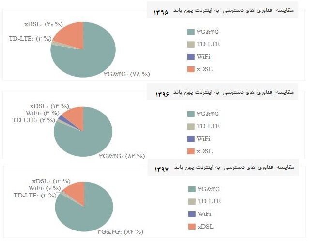 آماری از ریشه دواندن نسل‌ سه و چهار در اینترنت پهن‌باند