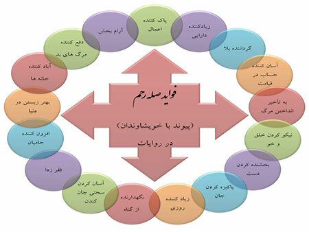 صله رحم باعث تحکیم بنیان خانواده و جامعه می‌شود