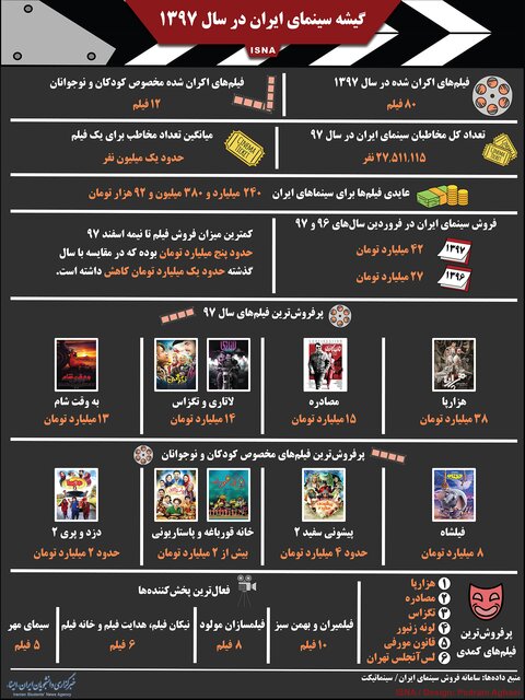 اینفوگرافی / گیشه سینمای ایران در سال ۱۳۹۷