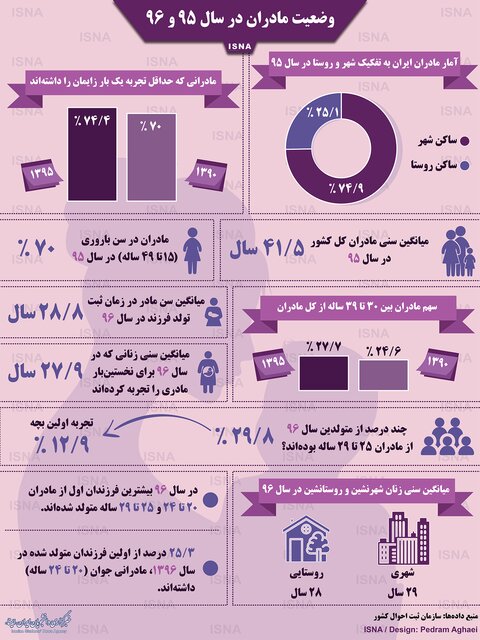 میانگین سنی مادران ایرانی در سال ۹۶ چقدر بود؟