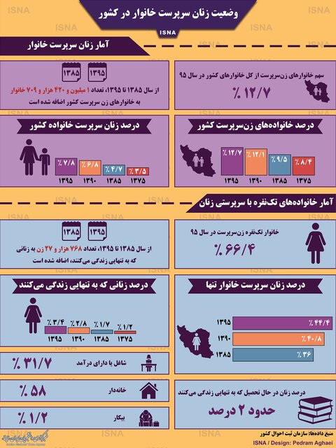 اینفوگرافی / نگاهی به آمار زنان سرپرست خانوار