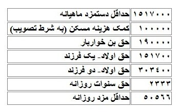 حقوق کارگران در سال ۹۸ چقدر شد؟