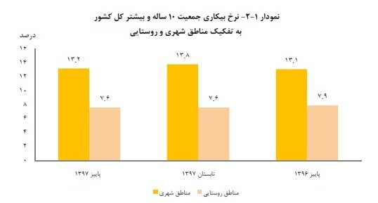 نرخ بیکاری زنان همچنان بیش‌از مردان