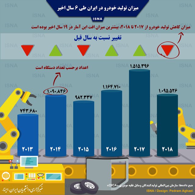 اینفوگرافی / میزان تولید خودرو در ایران طی ۶ سال اخیر