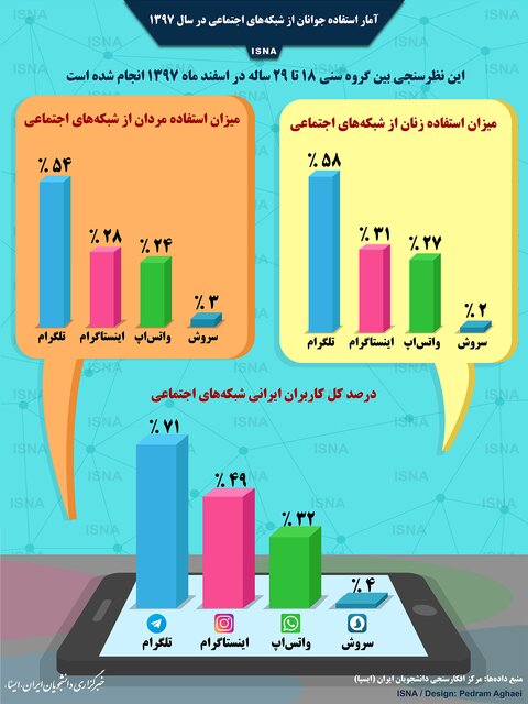 اینفوگرافی / میزان استفاده جوانان ایرانی از شبکه‌های اجتماعی