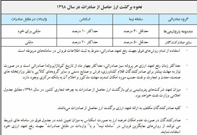 جزئیات بسته سیاستی نحوه برگشت ارز صادراتی