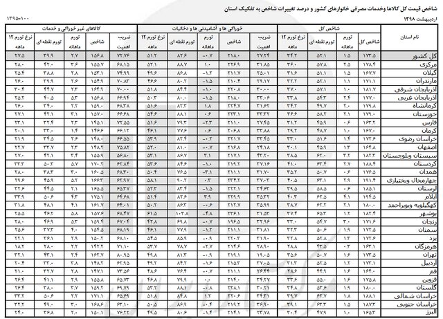 کدام استان‌ها بیشترین تورم را دارند؟