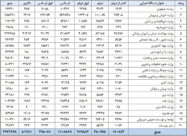 نگاهی به مدرک تحصیلی کارمندان