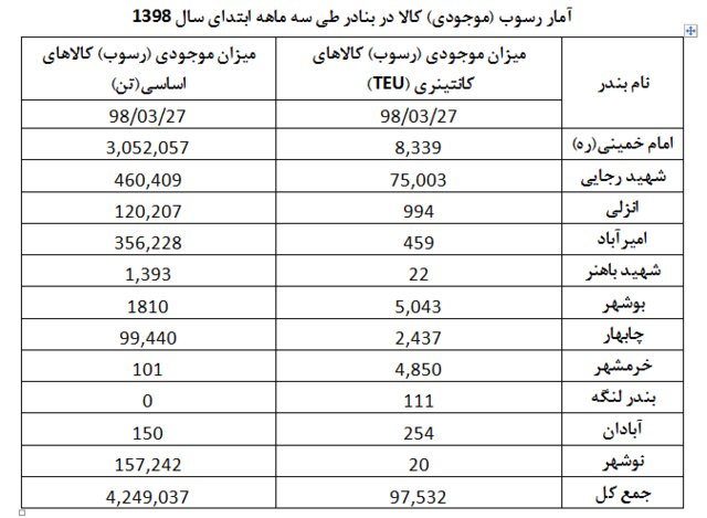 حجم کالاهای اساسی و کانتینری موجود در ۱۱ بندر ایران +جدول