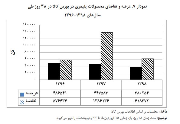 دلایل کاهش عرضه محصولات پتروشیمی در بورس کالا