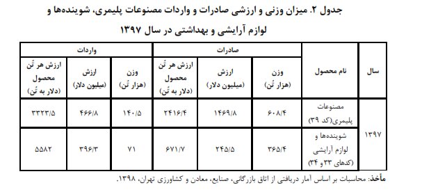 ارزش صادرات و واردات محصولات پتروشیمی ایران در سال۹۷