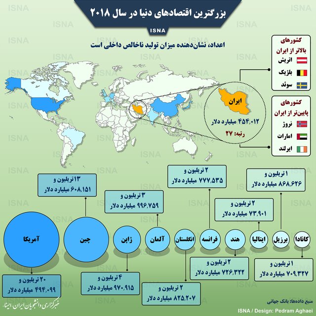 اینفوگرافی / بزرگترین اقتصادهای دنیا در سال ۲۰۱۸