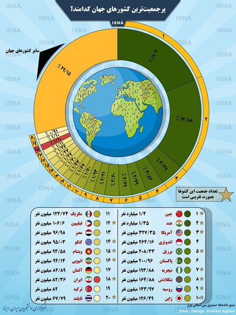 اینفوگرافی / پرجمعیت‌ترین کشورهای جهان کدامند؟