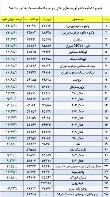 انجمن پالایشگاه‌های روغن‌سازی هشدار داد