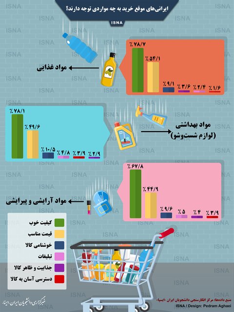 اینفوگرافی / ایرانی‌های موقع خرید به چه مواردی توجه دارند؟