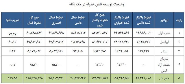 خطوط تلفن همراه کشور از ۱۱۵ میلیون عبور کردند