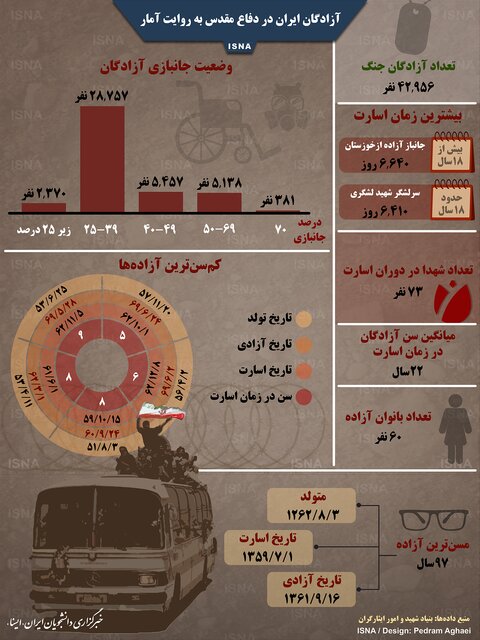 اینفوگرافی / «ترین»های آزادگان جنگ تحمیلی به روایت آمار