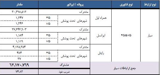 تعداد مشترکان اینترنت سیار از ۶۲ میلیون گذشت