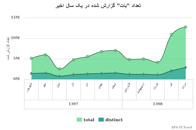 آمار آلودگی اینترنتی یک سال اخیر در کشور