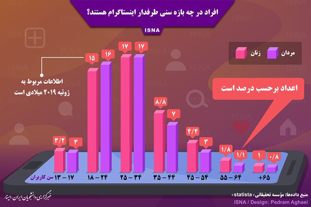 اینفوگرافی / افراد در چه بازه سنی طرفدار اینستاگرام هستند؟