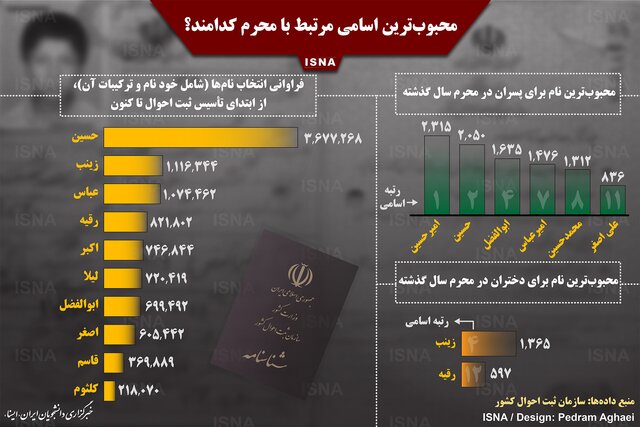 نام چند میلیون ایرانی «حسین» و «زینب» است؟+ اینفوگرافی