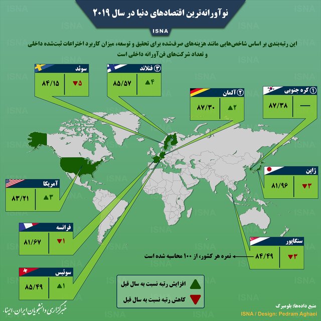 اینفوگرافی / نوآورانه‌ترین اقتصادهای دنیا در سال ۲۰۱۹