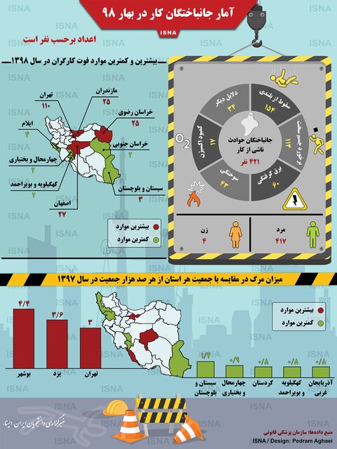 اینفوگرافی / آمار جانباختگان کار در بهار ۹۸