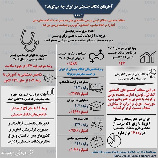 اینفوگرافی / آمارهای شکاف جنسیتی در ایران چه می‌گویند؟