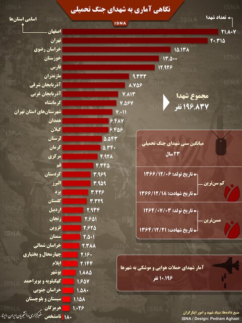 اینفوگرافی / نگاهی آماری به شهدای جنگ تحمیلی