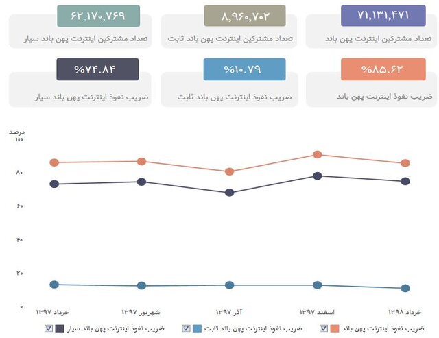 کاهش تعداد مشترکان اینترنت نسبت به سال گذشته