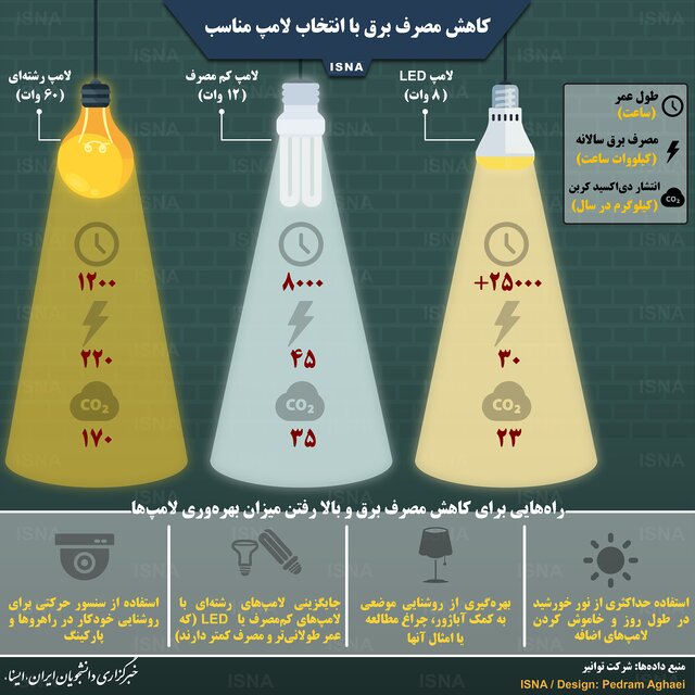 اینفوگرافی / کاهش مصرف برق با انتخاب لامپ مناسب