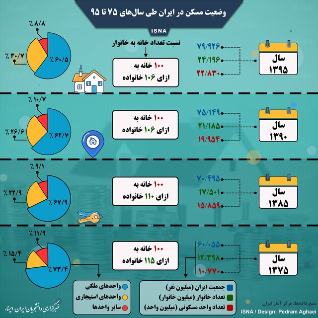 اینفوگرافی / وضعیت مسکن در ایران طی سال‌های ۷۵ تا ۹۵