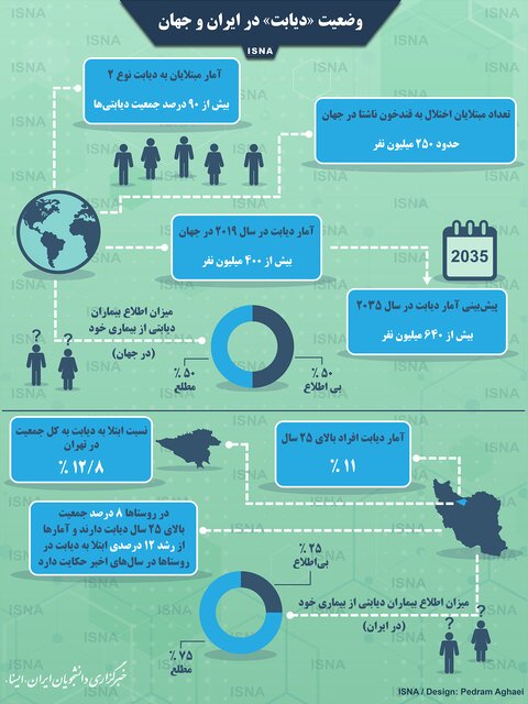 اینفوگرافی / «دیابت» در ایران و جهان