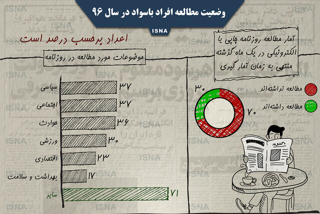 اینفوگرافی / وضعیت مطالعه افراد باسواد کشور