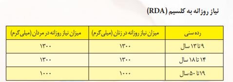 ورزشکاران روزانه چه میزان مکمل کلسیم و D نیاز دارند؟ + جدول