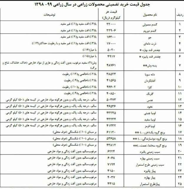 شرایط و نرخ خرید تضمینی محصولات زراعی در سالهای ۹۸ و ۹۹ +جدول