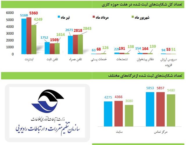 اعتراض به اینترنت در صدر شکایات مردمی