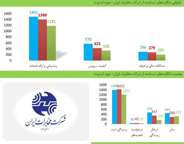 نقش اپراتورهای اینترنتی در شکایت‌های کاربران