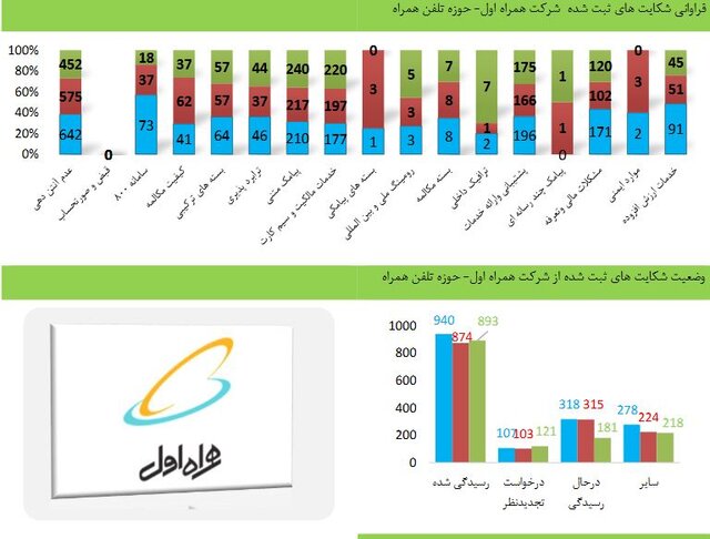 مردم چقدر از تلفن همراه و ثابت شکایت دارند؟