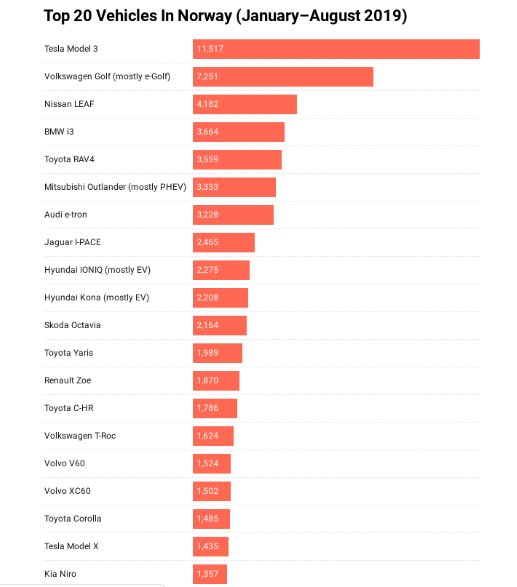 پرفروش‌ترین خودروهای الکتریکی در نروژ