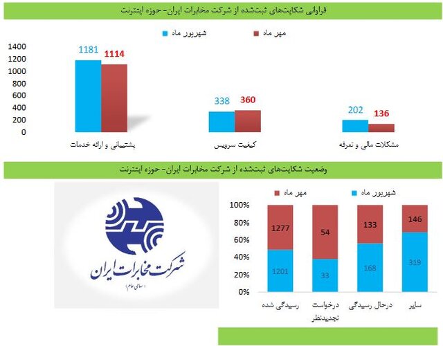 بیشتر کاربران از کیفیت اینترنت شکایت دارند