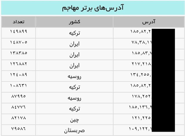 افزایش حملات سایبری به سرورهای ذخیره‌سازی و مدیریت اطلاعات