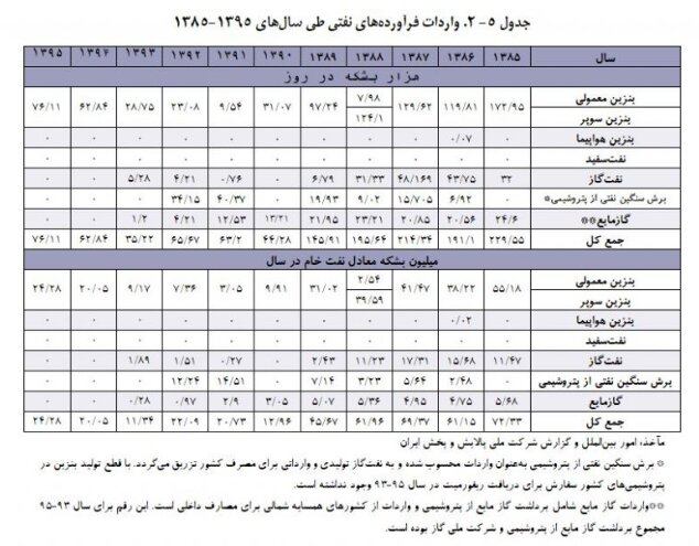 واردات گاز و فراورده‌های نفتی ایران چقدر است؟