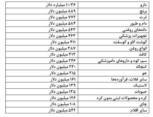 لیست کالاهای وارداتی با ارز ۴۲۰۰ تومانی اعلام شد