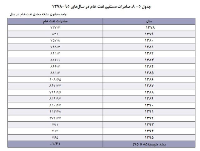 اوج صادرات نفت ایران چه زمانی بود؟