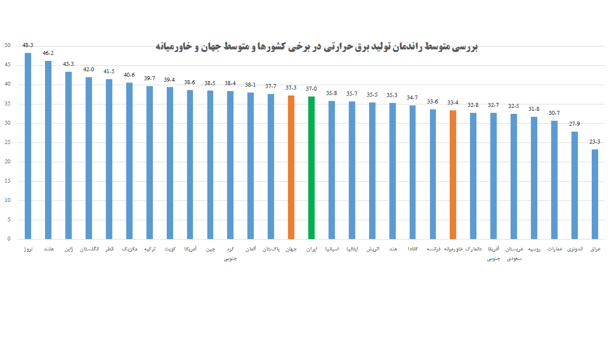 نیروگاه‌های برق حرارتی ایران چقدر قدمت و راندمان دارند؟